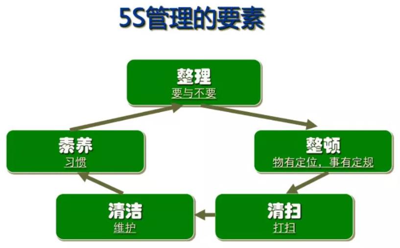 【麟威原创】5S常态化管理怎么做？